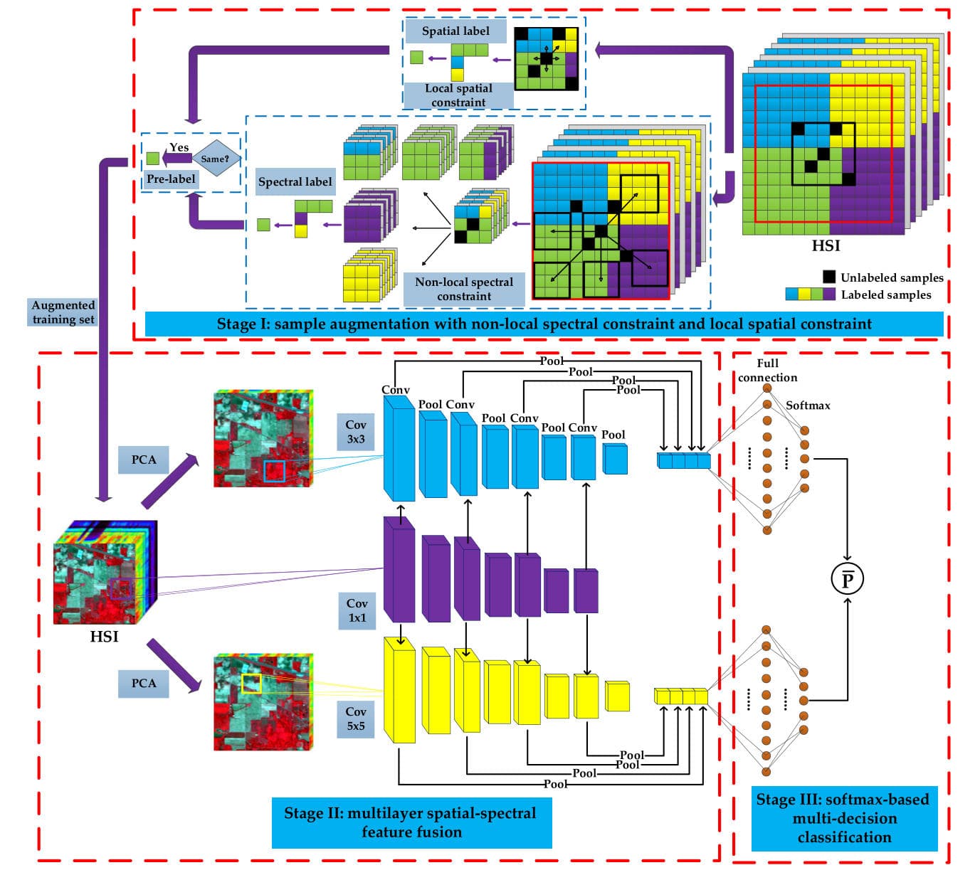 CNN-based Multilayer Spatial-Spectral Feature Fusion and Sample Augmentation with Local and Nonlocal Constraints for Hyperspectral Image Classification