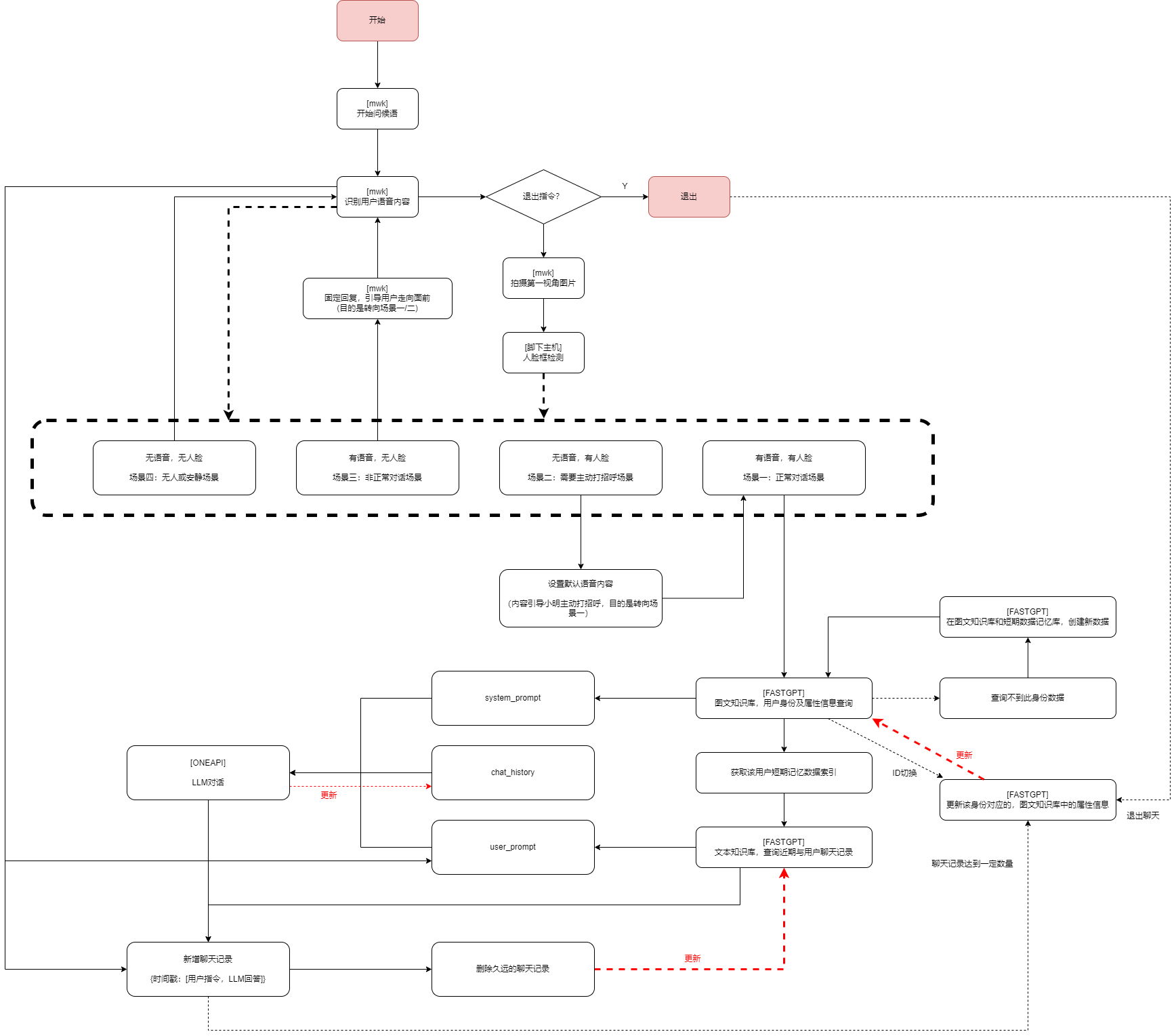 System architecture diagram